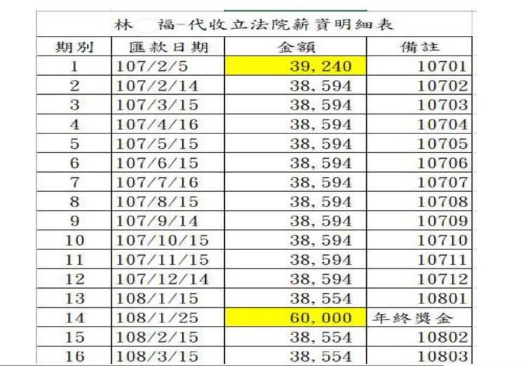 檢方追查發現顏寬恒利用人頭詐領助理費。中撿提供