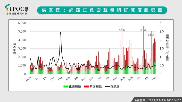 侯友宜的網路正負面聲量與好感度趨勢圖。TPOC提供