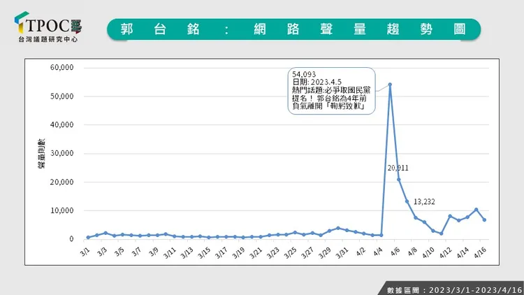 郭台銘的網路聲量趨勢圖。TPOC提供