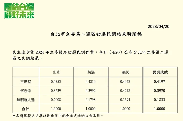 民進黨今天公布台北市第2選區民調。民進黨提供