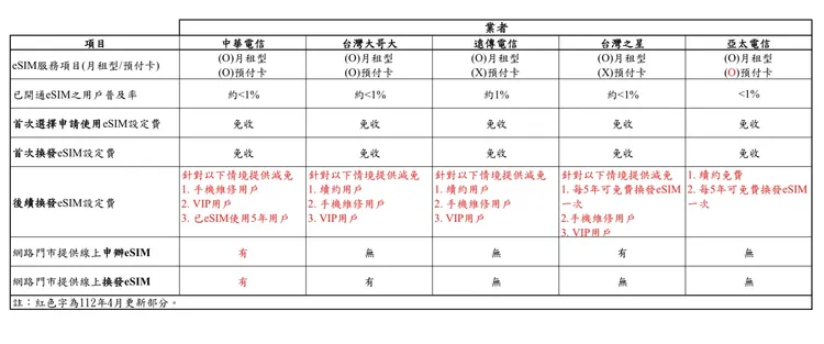 5電信eSIM服務提供表。NCC提供