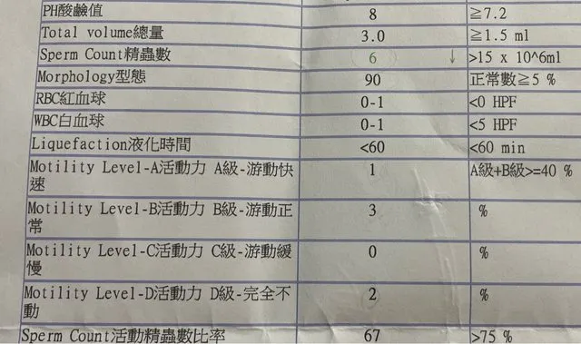 原PO出示自己檢驗精液，確實仍有6隻精蟲具活動力的報告，且4隻活動力超強有A、B級。翻攝自論壇PTT