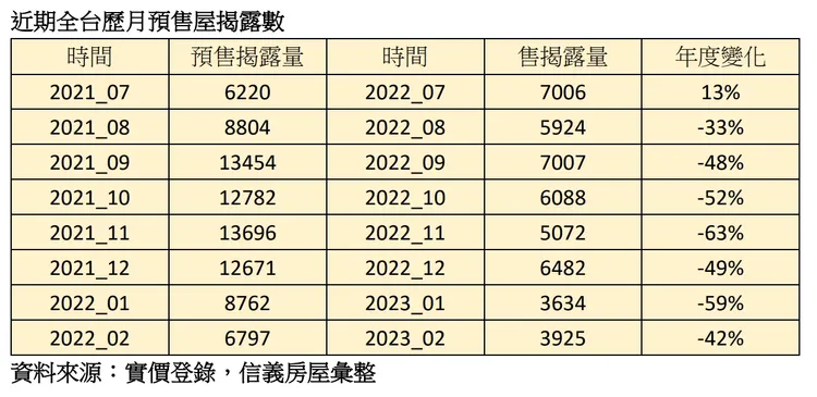 近期全台預售屋交易量