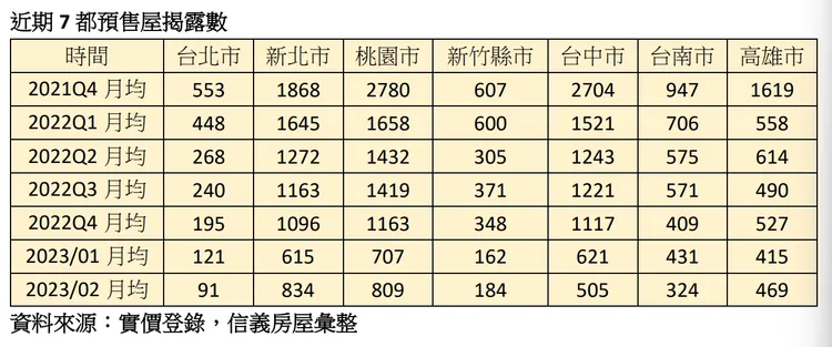 全台都會區預售屋交易量
