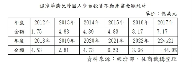 歷年外資購置房地產比重