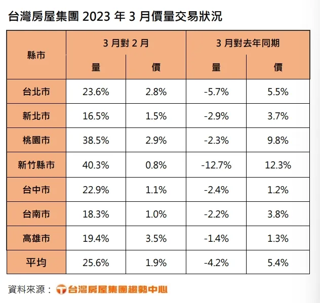 3月都會區房市價量