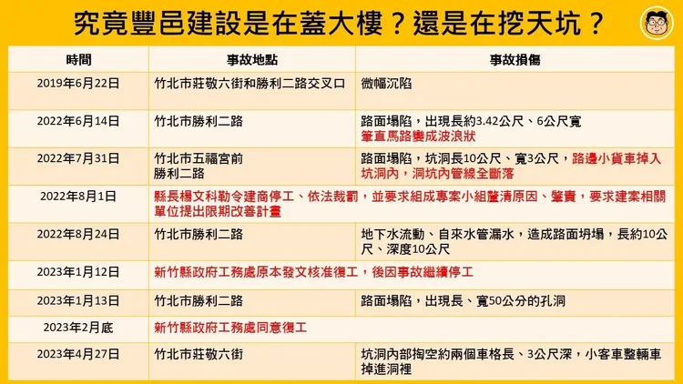 豐采520多次造成周遭路段坍陷。邱辦提供