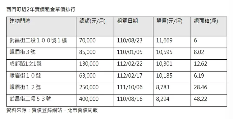 近期西門町店面租金行情