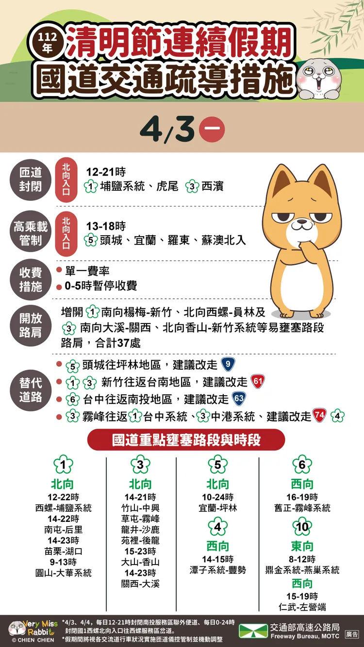 清明節連續假期每日攻略0403。高公局提供