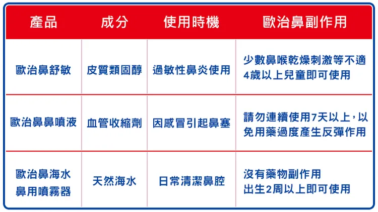 歐治鼻產品副作用表