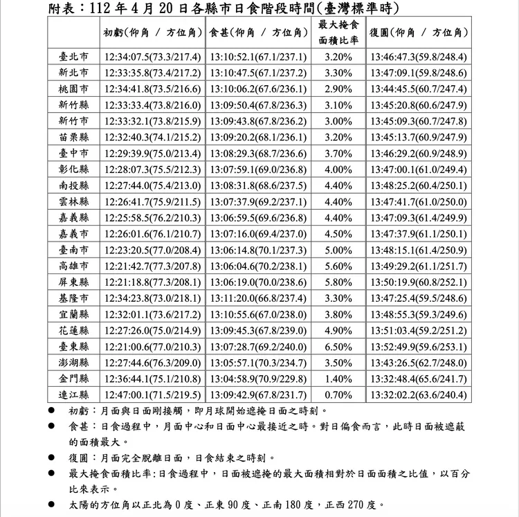 本次所見日面食分較大地區為台東縣。氣象局提供