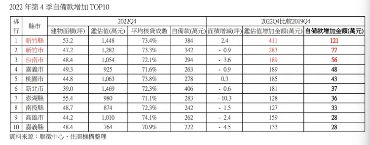 全台各縣市去年Q4自備款增加排行