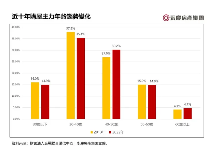 近十年購屋主力年齡趨勢變化