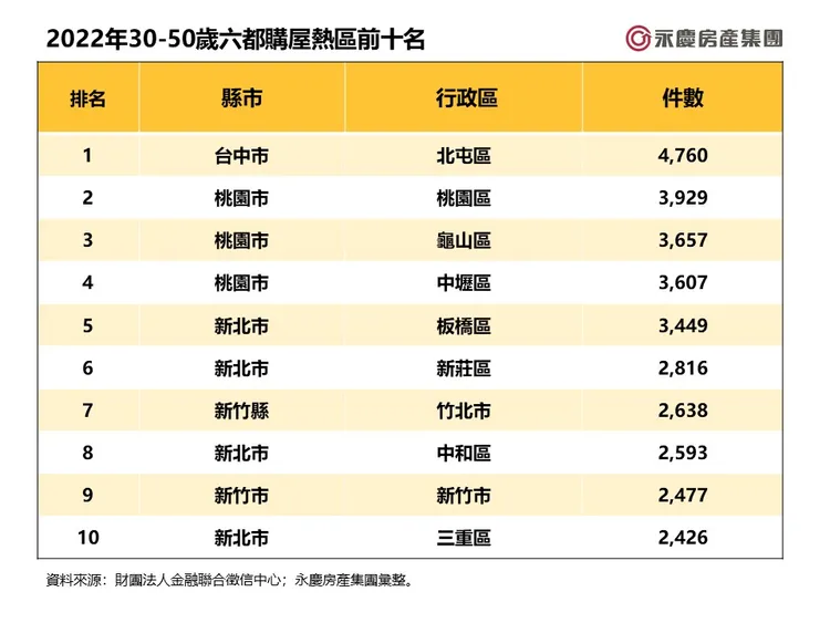 2022年30-50歲六都購屋熱區前十名