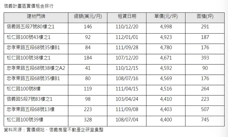 信義計畫區近期商辦租金行情