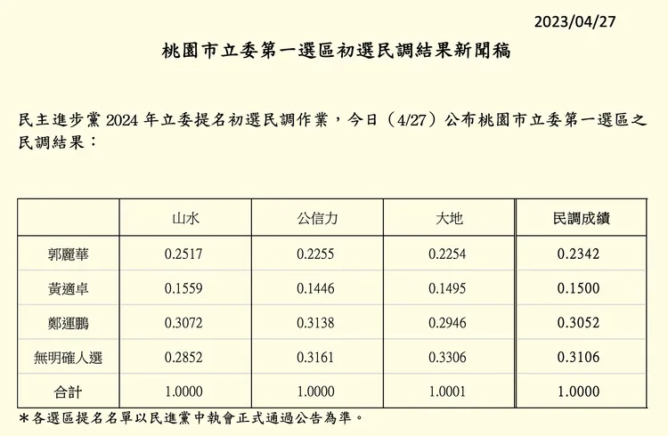 民進黨27日公布桃園市第1選區初選民調結果。民進黨提供