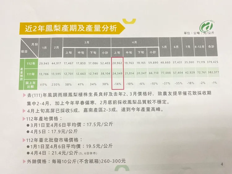 近2年鳳梨產期及產量分析。陳怡文攝