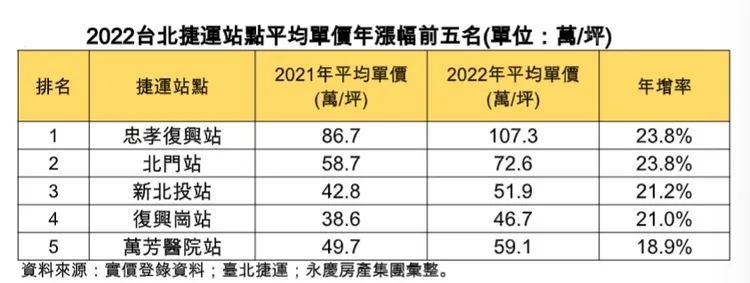台北捷運房價漲幅