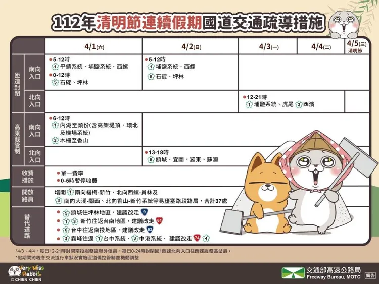 高公局清明連假也祭出交通疏導措施。高公局提供