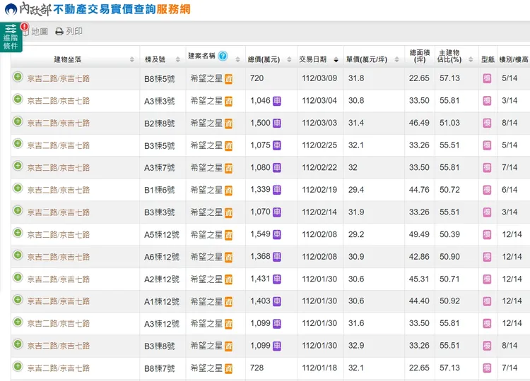 「希望之星」實登多屬3字頭房價