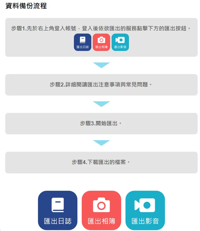 隨意窩提醒用戶進行備份。翻攝自官網