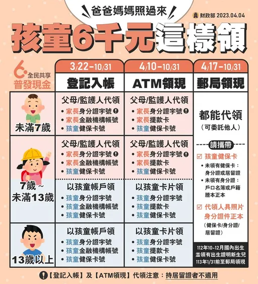 全民普發6000元　父母代領兒童節大禮包一次看懂