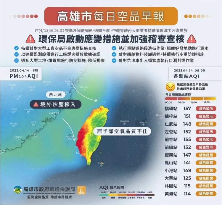 高雄市今空氣品質不佳。翻高市環保局網站