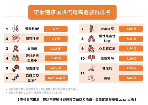 26岁遭皮蛇缠身 5年复发4次!免疫低下族靠1招预防