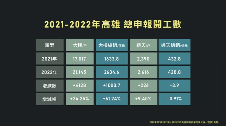 高雄近年透天申報開工統計。512news房市觀測站授權