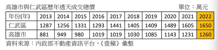 仁武與高雄市不分屋齡透天總價統計