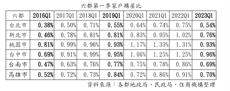 六都首季家戶購屋比