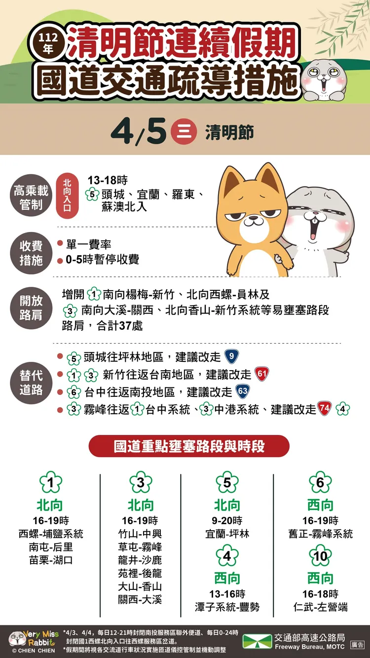 清明節連續假期每日攻略0405。高公局提供