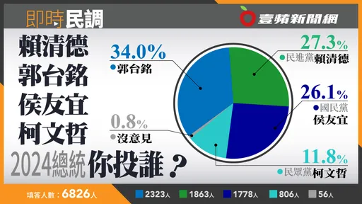 壹蘋民調｜立倫快來看「侯友宜不敵賴清德」　郭台銘最強34%網友挺他當總統