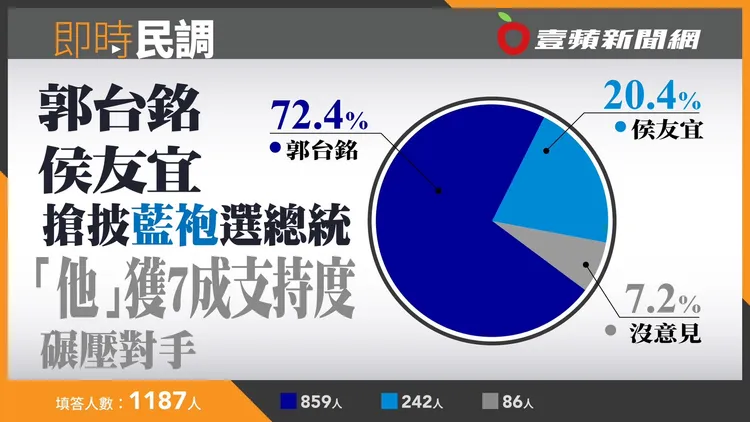 《壹蘋新聞網》昨天舉辦線上投票，有7.2成支持郭台銘代表藍軍選總統，侯友宜則僅獲得2成支持。
