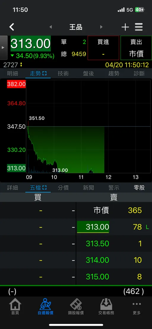 王品昨漲停今殺跌停　2月每股純益1.3元