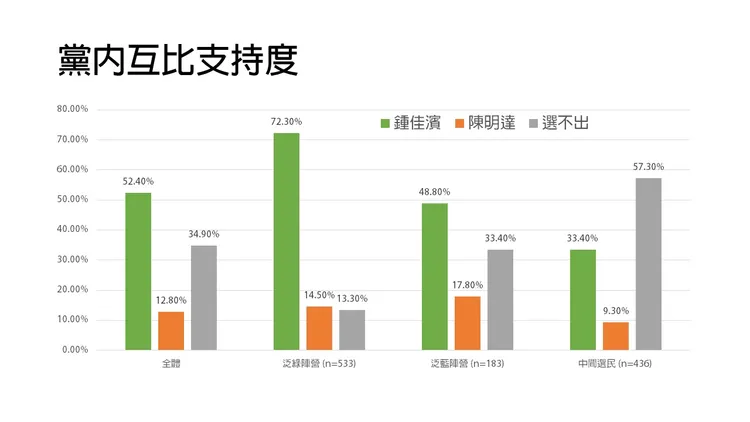 鍾佳濱與陳明達的民調支持度統計。鍾佳濱辦公室提供