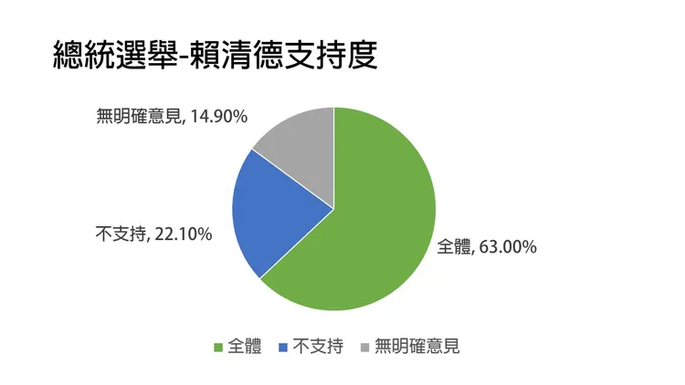 賴清德參選總統在屏北地區的支持度有63%。鍾佳濱辦公室提供