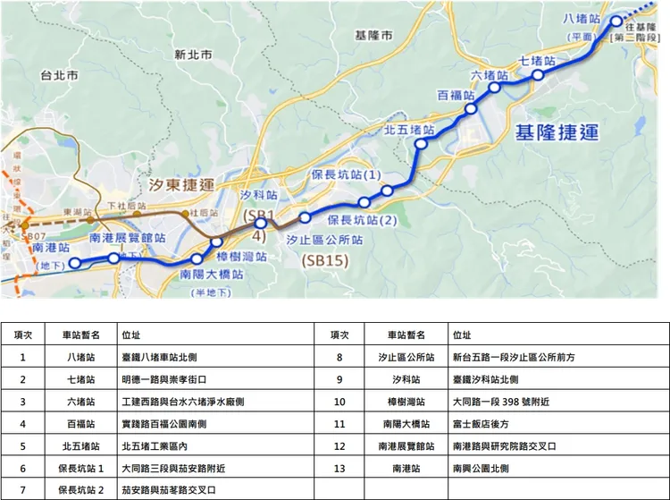 目前基隆捷運工程將分二階段進行，第一階段為南港至八堵，路線全長約15.59公里。翻攝鐵道局官網