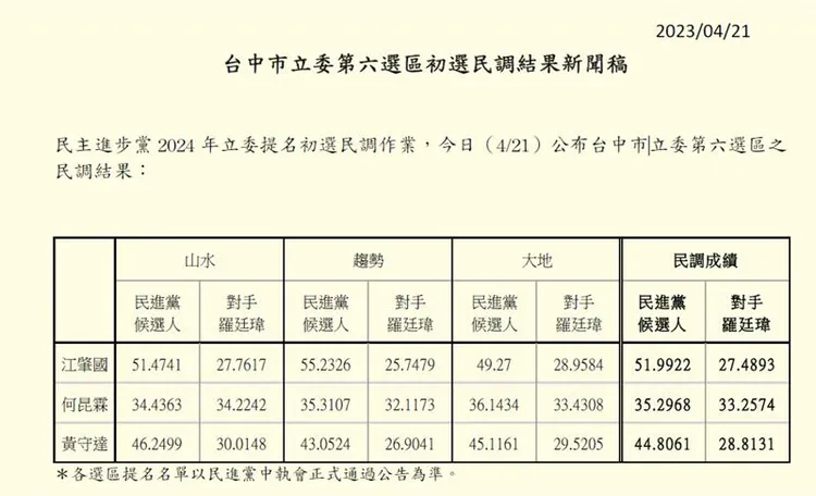 中六選區初選結果。民進黨提供
