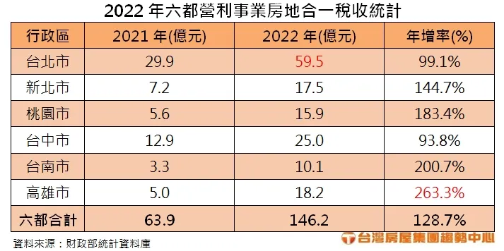 2022年六都營利事業房地合一稅收統計