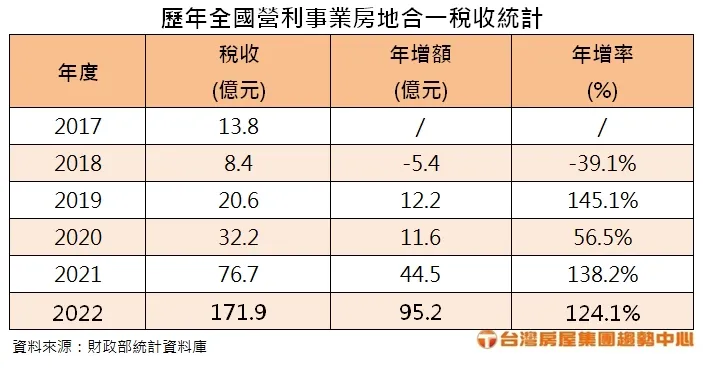 歷年全國營利事業房地合一稅收統計
