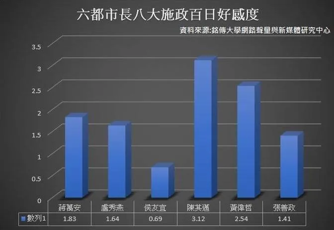 六都市長網路好感度。翻攝自林楚茵臉書