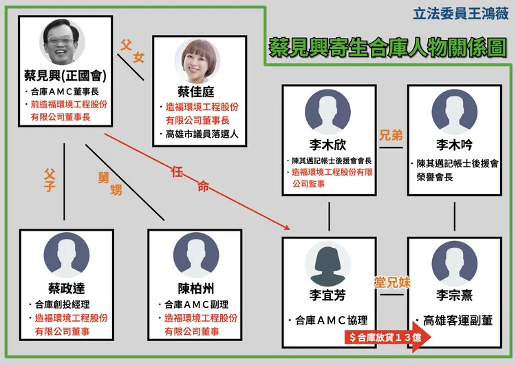 立委王鴻薇質疑蔡見興家族寄生合庫說明圖。王鴻薇辦公室提供