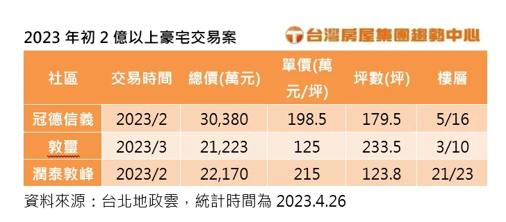 2023年2億以上豪宅交易案
