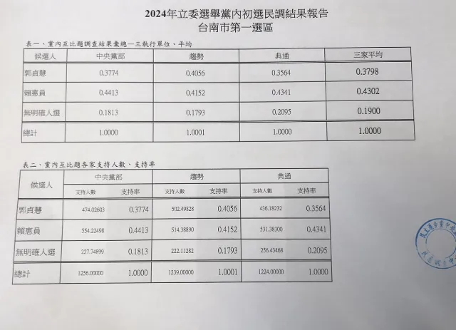 民調結果。賴惠員提供