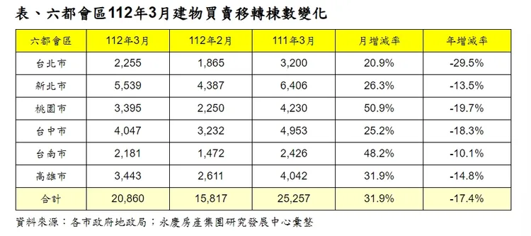 今年3月建物買賣移轉棟數