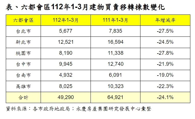 六都首季建物買賣移轉棟數