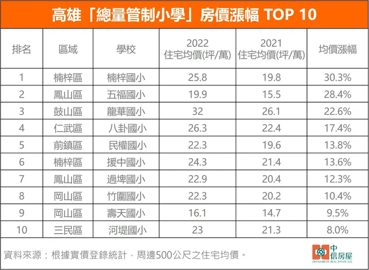 高雄「總量管制小學」房價漲幅 TOP 10