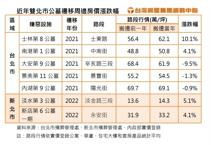 雙北市遷墓後房價比較