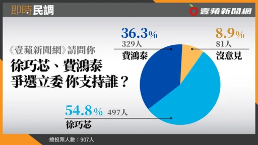 壹蘋民調|網友「思芯裂費」 徐巧芯55%支持度海放費鴻泰